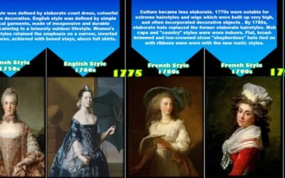 Timeline of Women's Fashion (400 BC – 2020 AD)